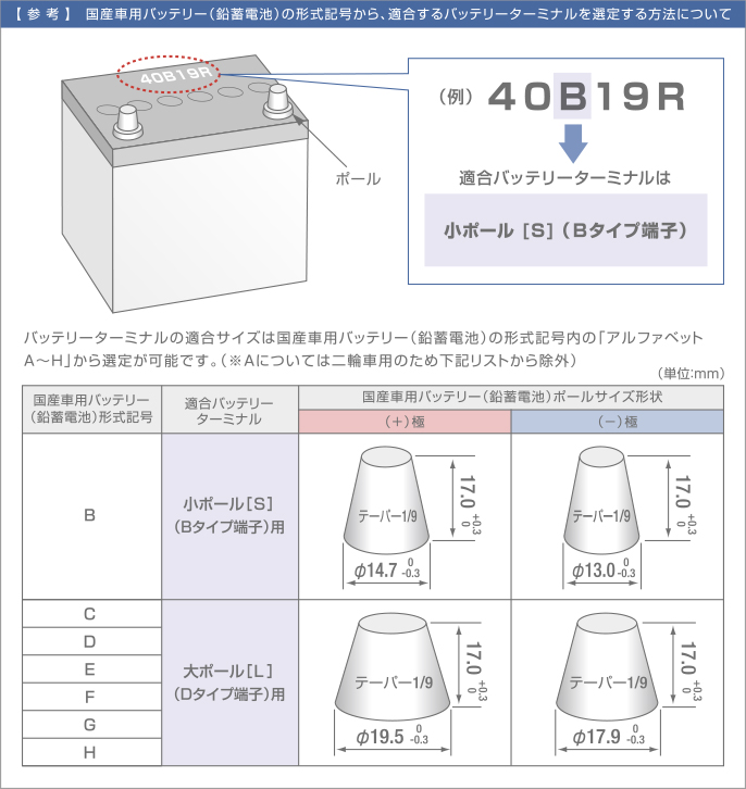 バッテリーターミナルの選び方と交換方法 自動車用電材 工具 整備用品のセウショップ